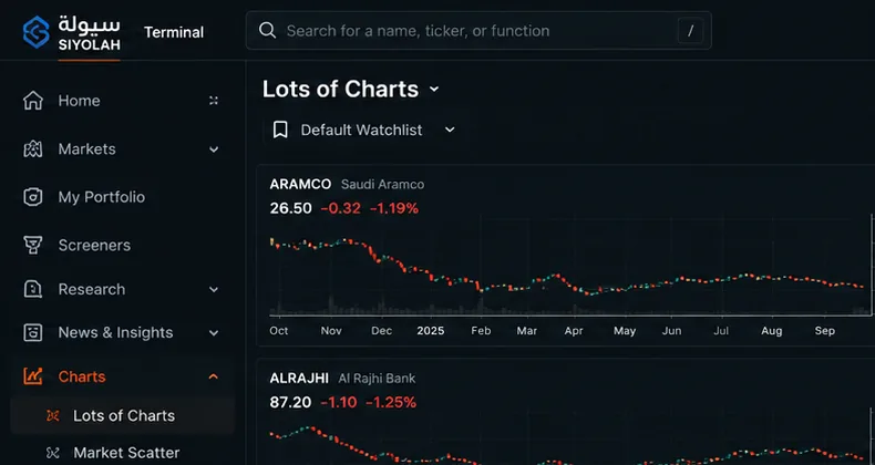 شاشة الرسوم المتعددة (Lots of Charts) في سيولة تيرمينال: قائمة التنقل وشريط البحث ورسوم شمعية لسهمي أرامكو والراجحي.