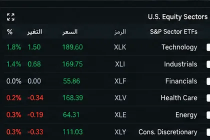 جدول قطاعات الأسهم الأمريكية: التقنية والصناعة والمالية والرعاية الصحية والطاقة، مع السعر والتغير ونسبته.